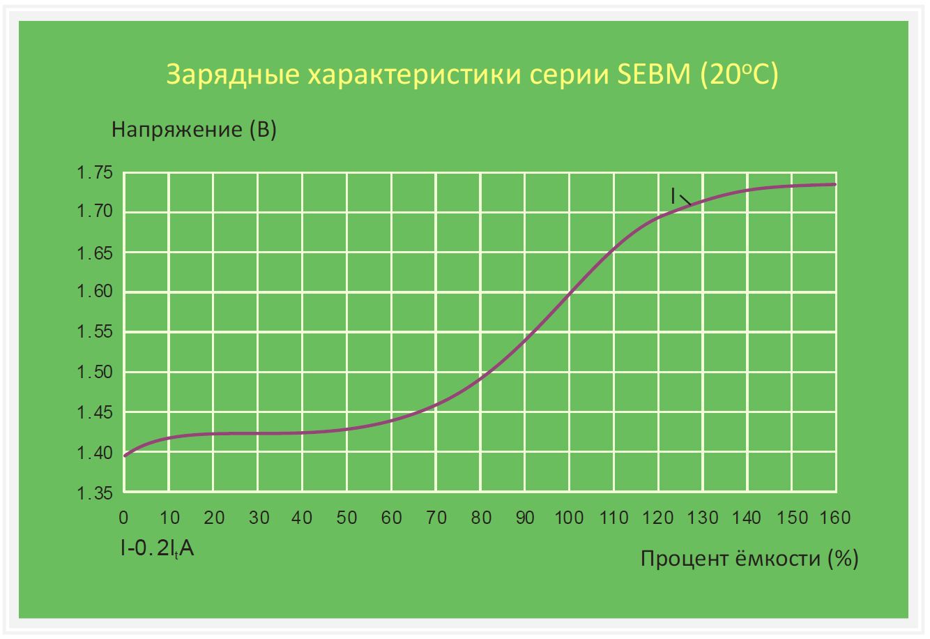 Зарядные характеристики SEBM